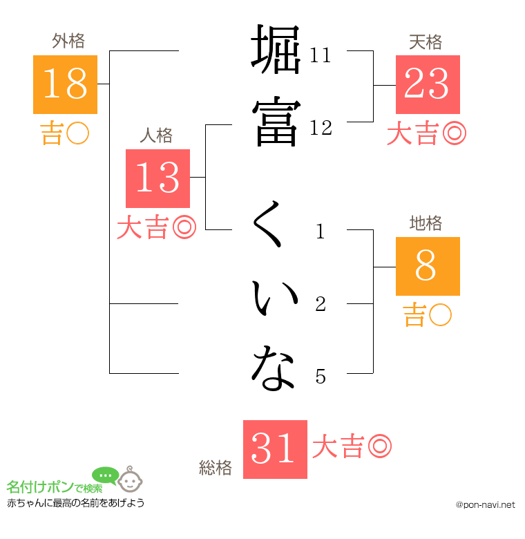 堀富 くいなさんの姓名判断結果