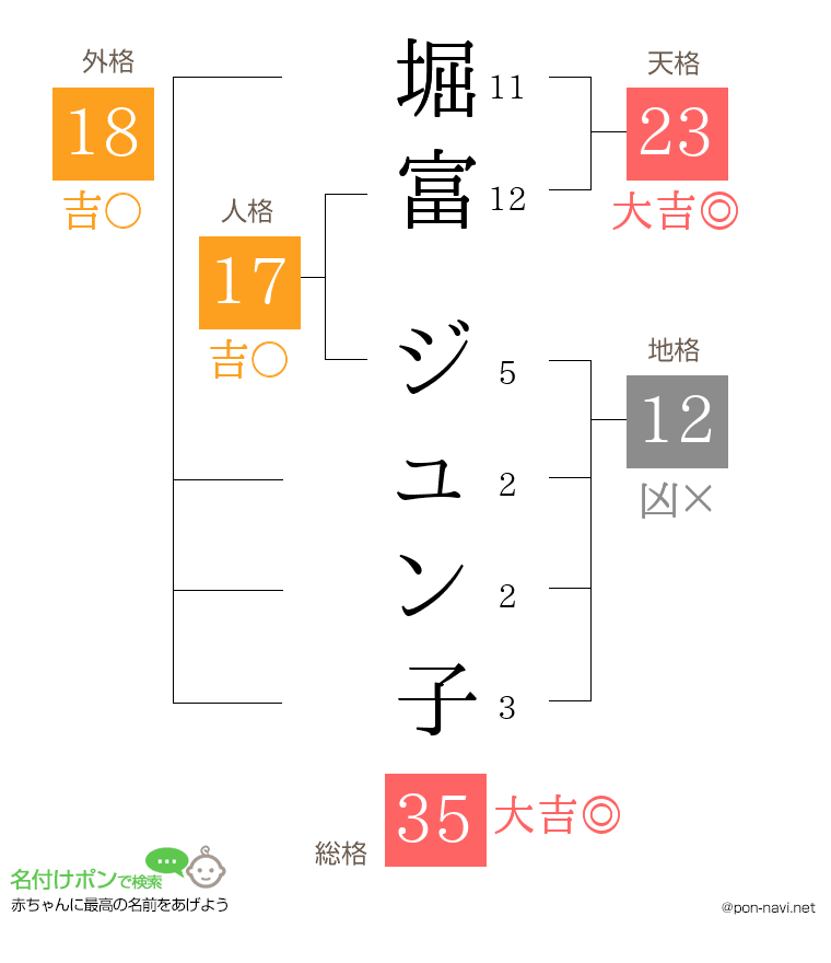 堀富 ジュン子さんの姓名判断結果