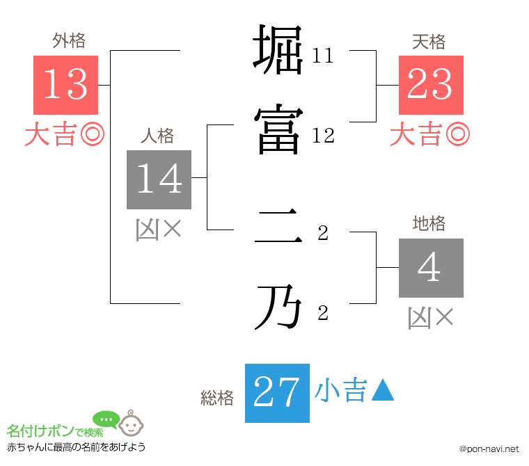 堀富 二乃さんの姓名判断結果