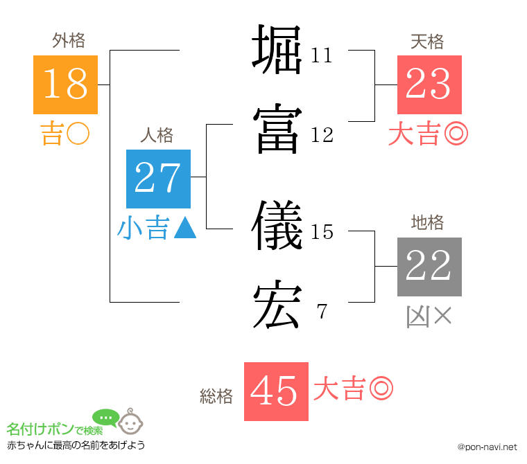 堀富 儀宏さんの姓名判断結果