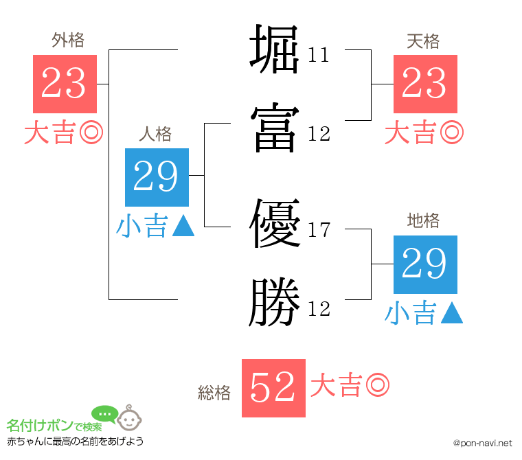 堀富 優勝さんの姓名判断結果