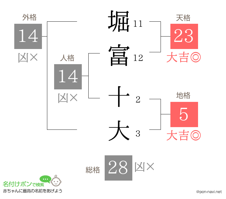 堀富 十大さんの姓名判断結果