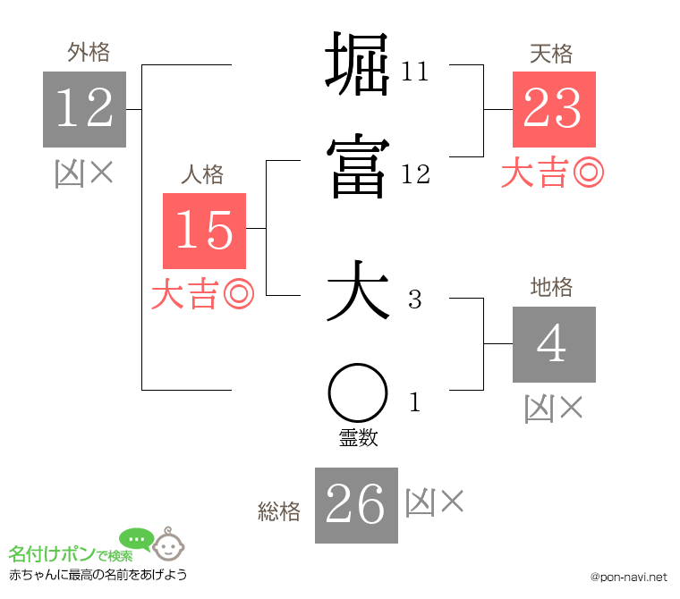 堀富 大さんの姓名判断結果