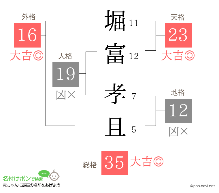 堀富 孝且さんの姓名判断結果