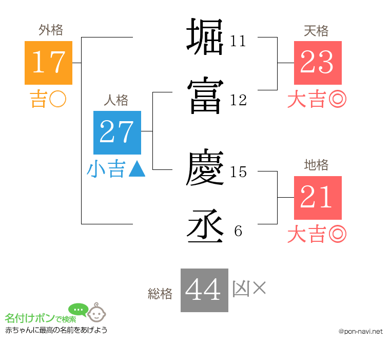 堀富 慶丞さんの姓名判断結果