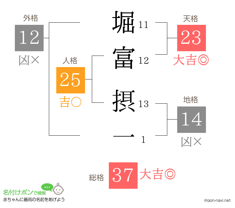 堀富 摂一さんの姓名判断結果