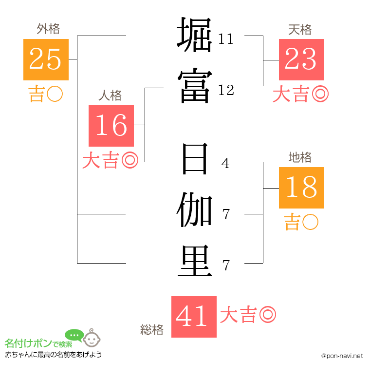 堀富 日伽里さんの姓名判断結果