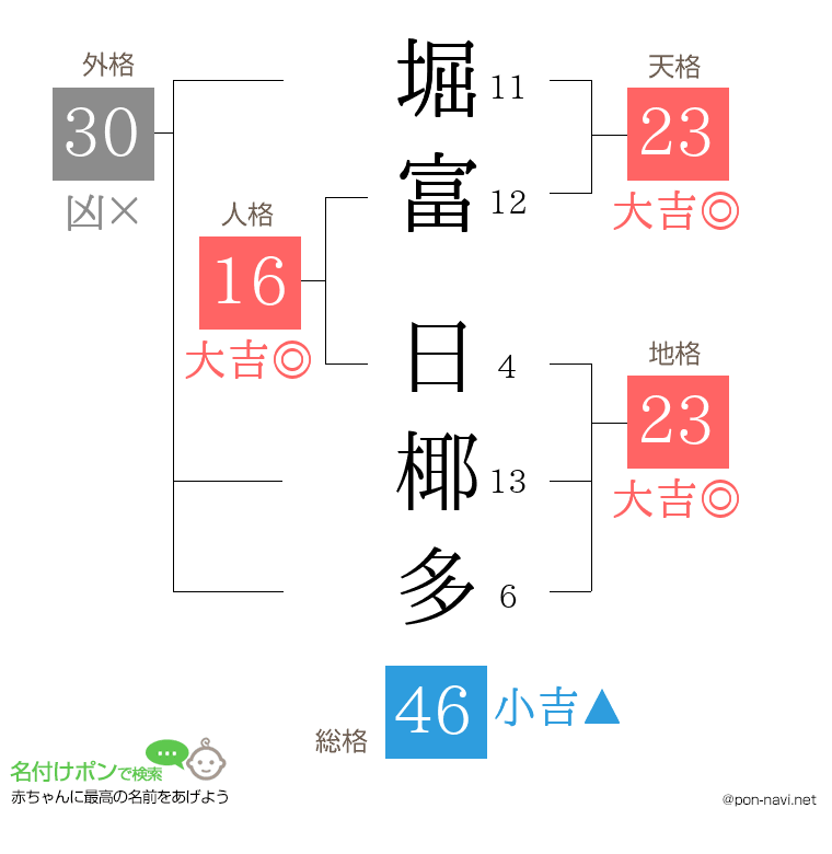 堀富 日椰多さんの姓名判断結果