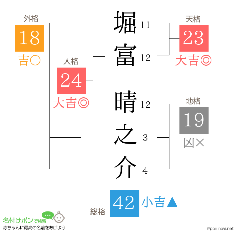 堀富 晴之介さんの姓名判断結果