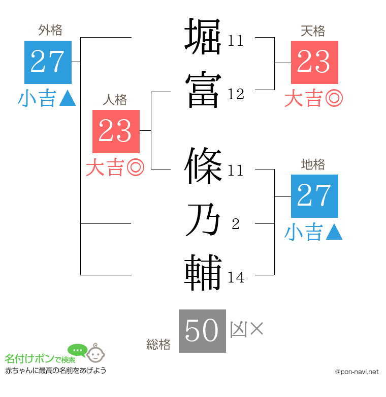 堀富 條乃輔さんの姓名判断結果
