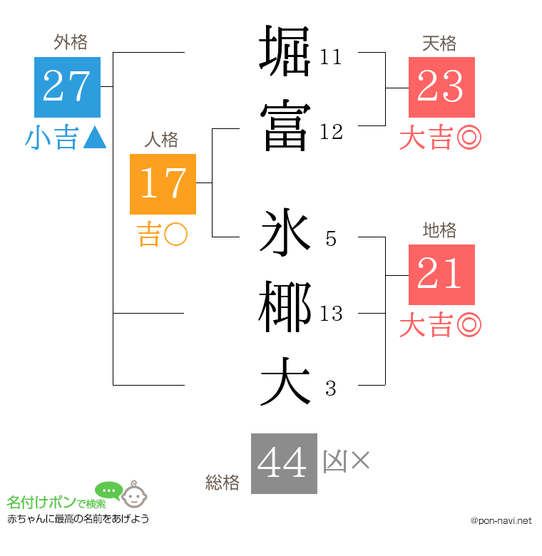 堀富 氷椰大さんの姓名判断結果