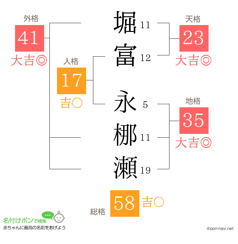 堀富 永梛瀬さんの姓名判断結果