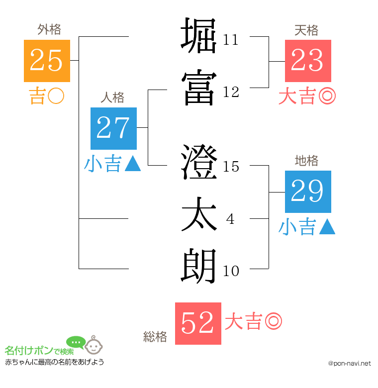 堀富 澄太朗さんの姓名判断結果