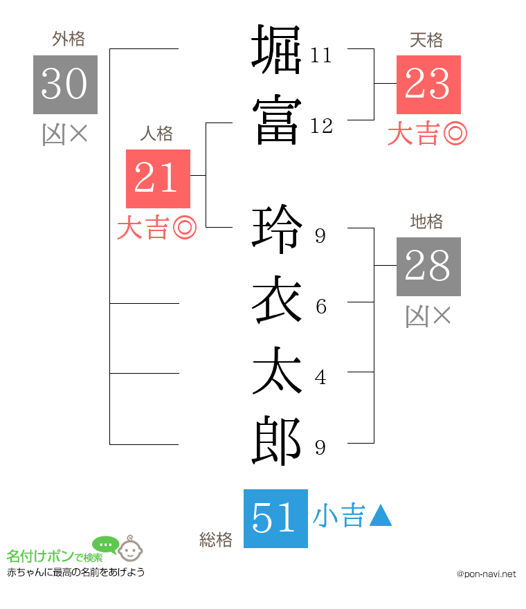 堀富 玲衣太郎さんの姓名判断結果