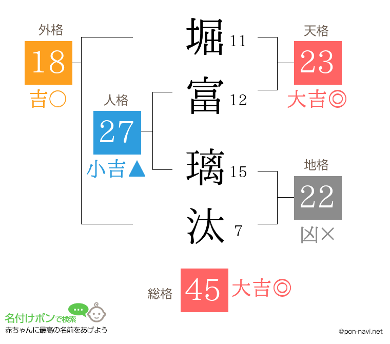 堀富 璃汰さんの姓名判断結果