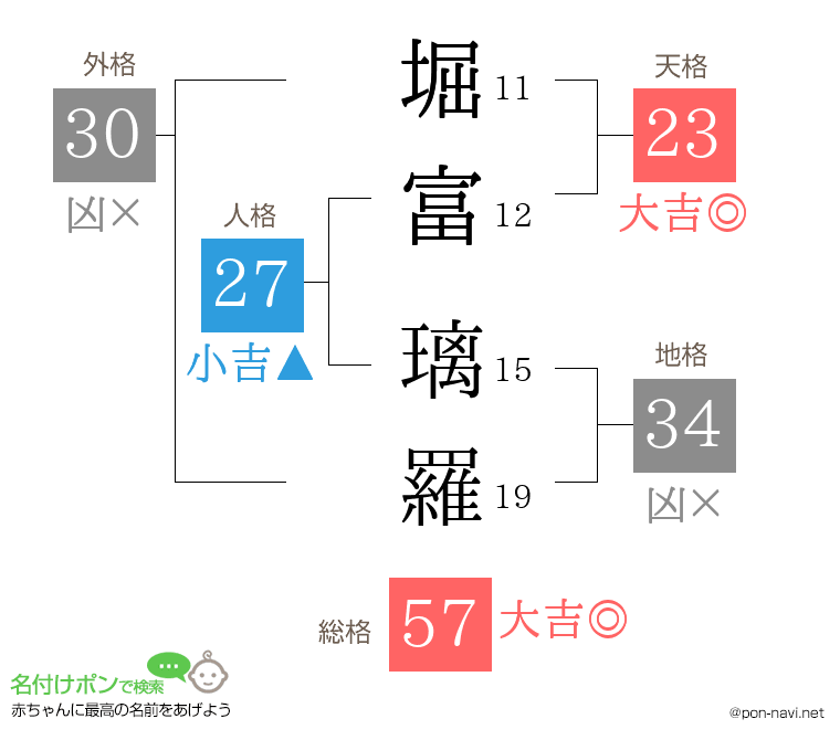 堀富 璃羅さんの姓名判断結果