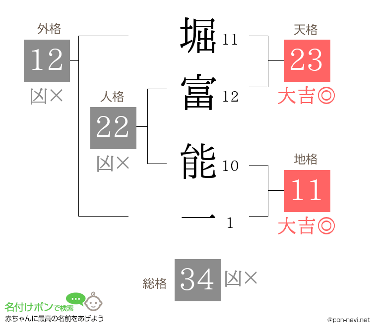 堀富 能一さんの姓名判断結果