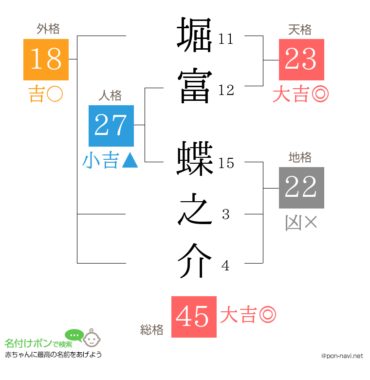 堀富 蝶之介さんの姓名判断結果