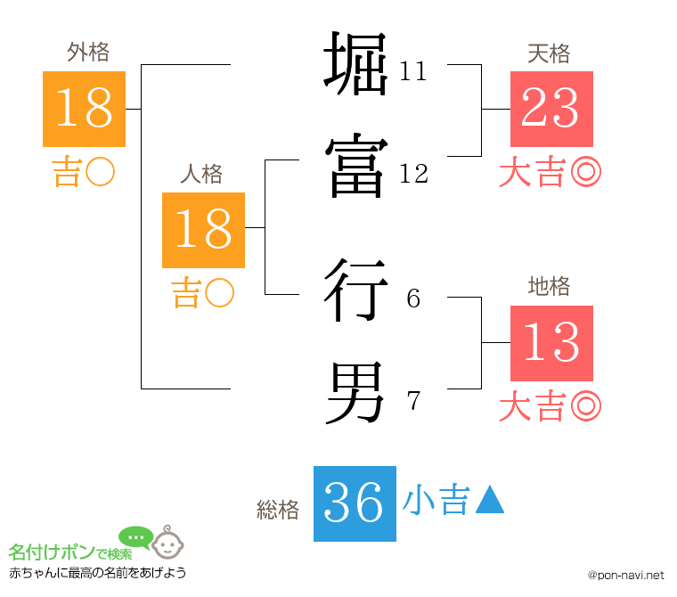 堀富 行男さんの姓名判断結果