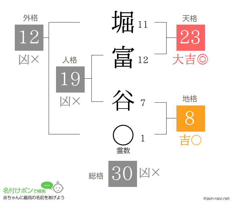 堀富 谷さんの姓名判断結果