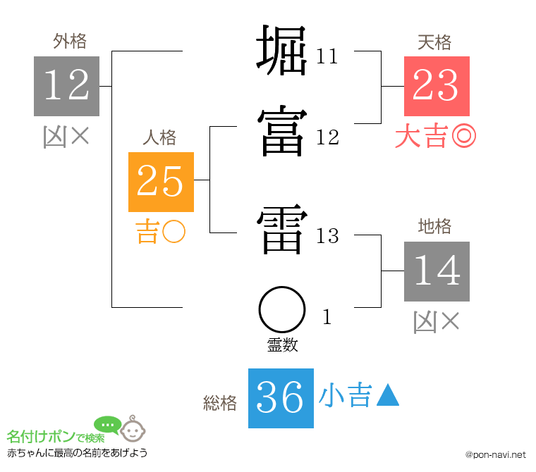 堀富 雷さんの姓名判断結果