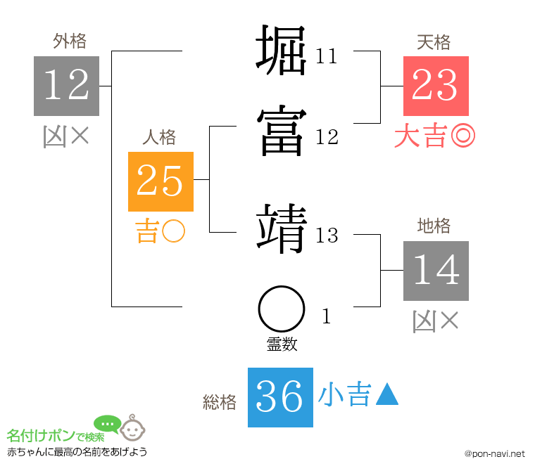 堀富 靖さんの姓名判断結果