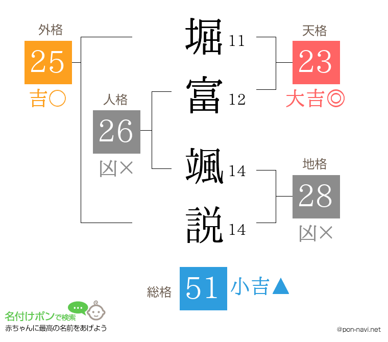 堀富 颯説さんの姓名判断結果