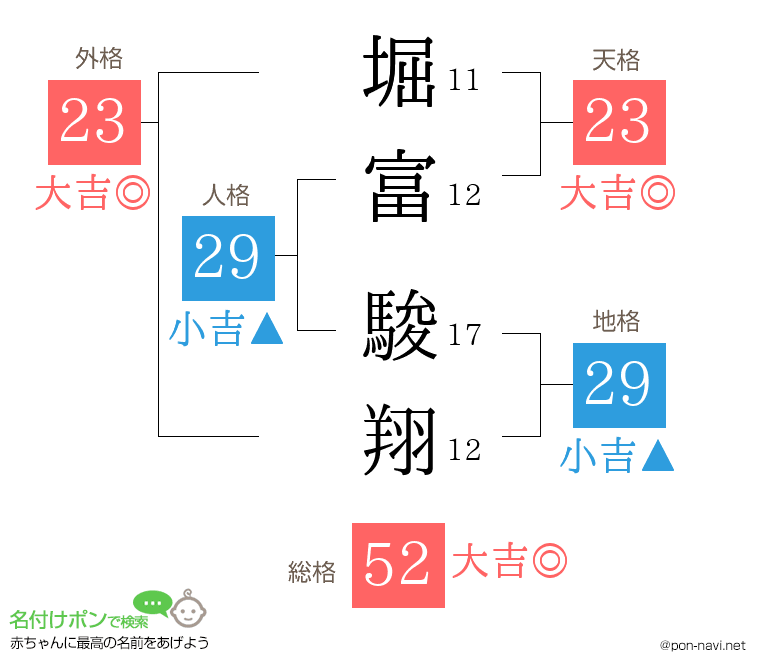 堀富 駿翔さんの姓名判断結果