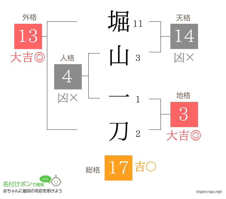 堀山 一刀さんの姓名判断結果