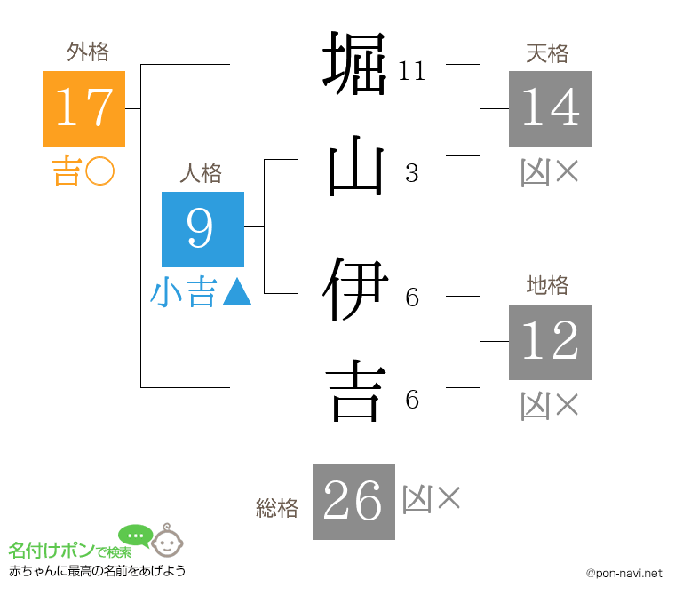 堀山 伊吉さんの姓名判断結果