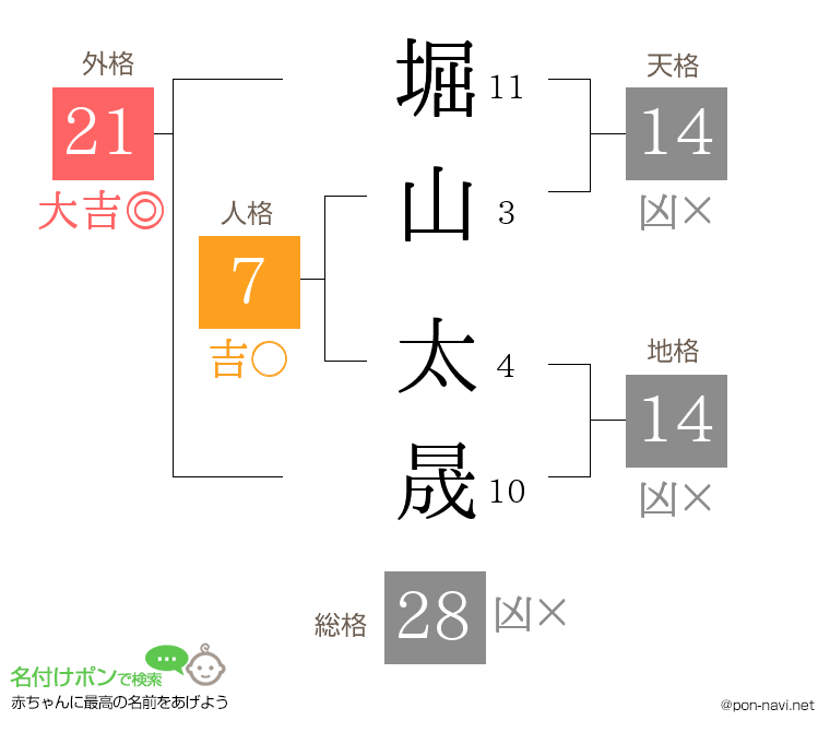 堀山 太晟さんの姓名判断結果