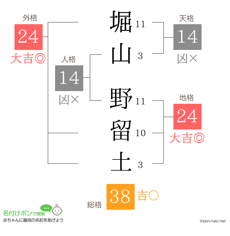 堀山 野留土さんの姓名判断結果