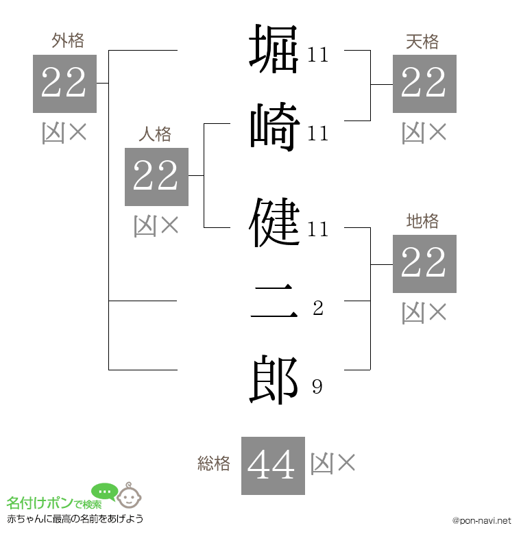 堀崎 健二郎さんの姓名判断結果