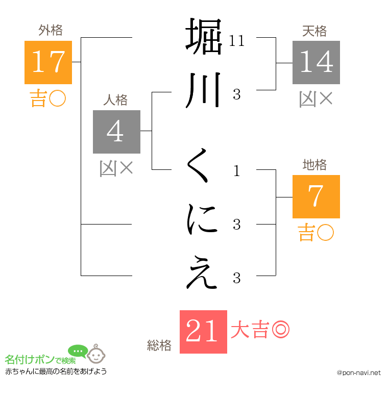 堀川 くにえさんの姓名判断結果