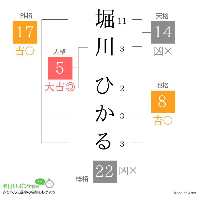 堀川 ひかるさんの姓名判断結果