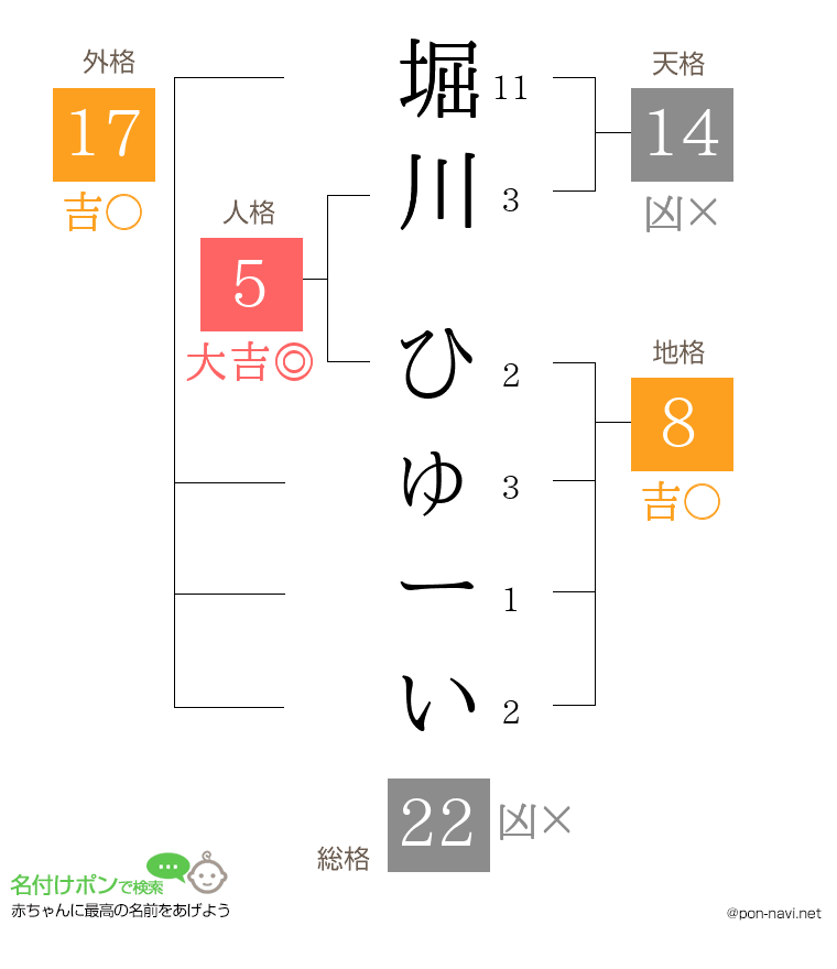 堀川 ひゅーいさんの姓名判断結果