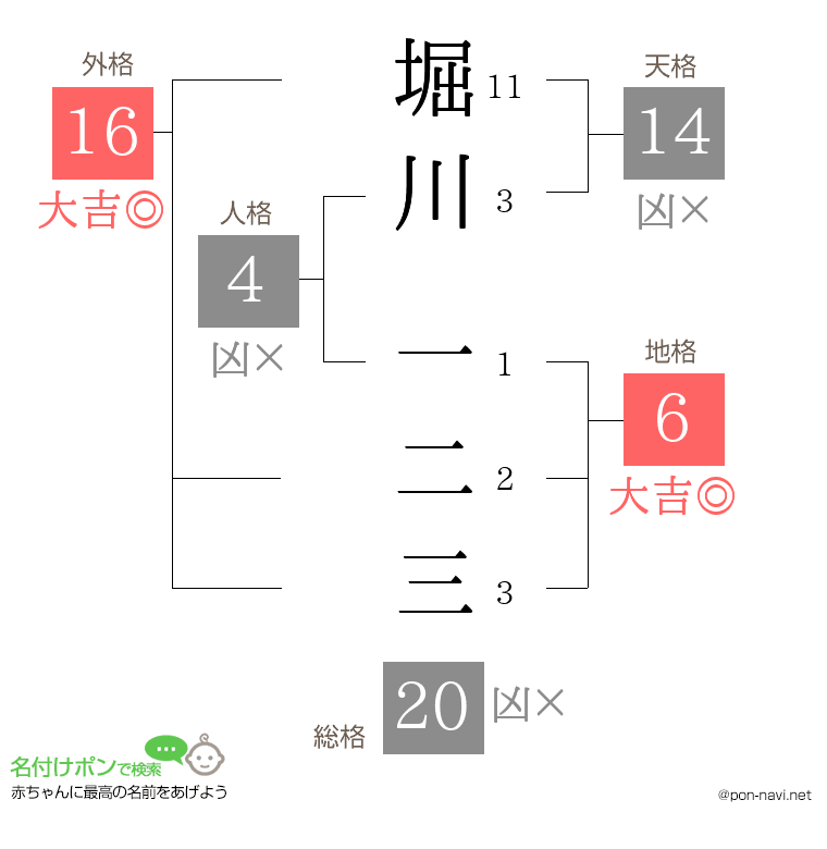 堀川 一二三さんの姓名判断結果