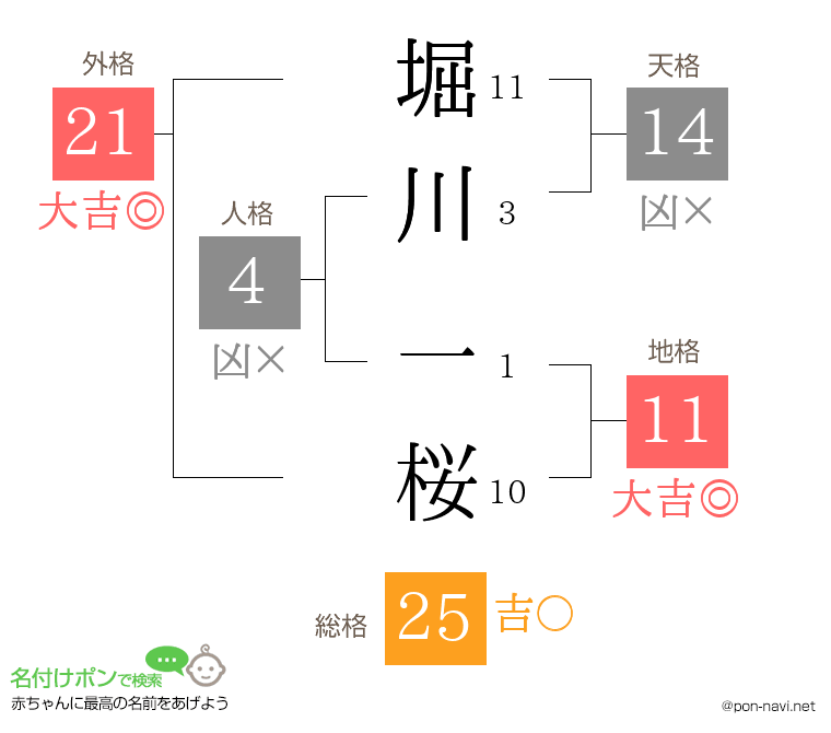 堀川 一桜さんの姓名判断結果