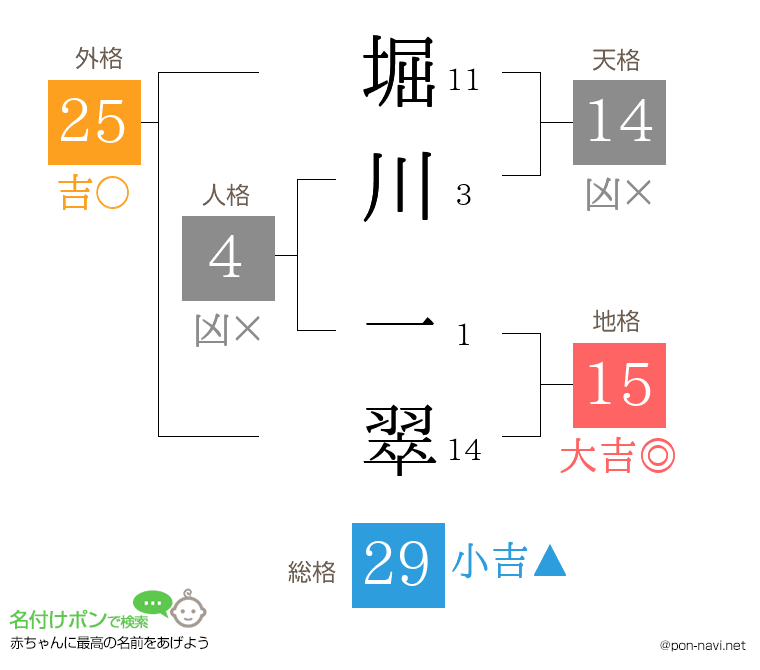 堀川 一翠さんの姓名判断結果