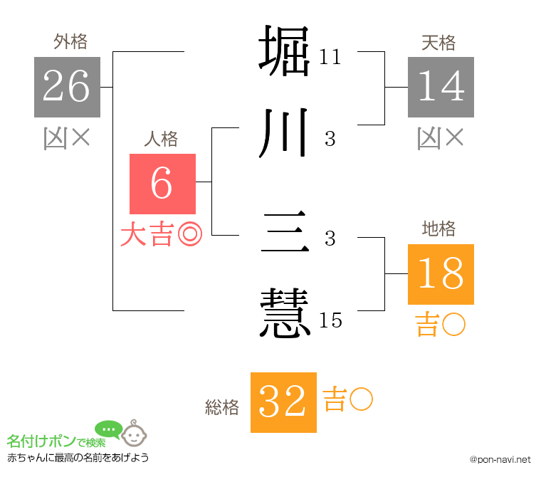 堀川 三慧さんの姓名判断結果