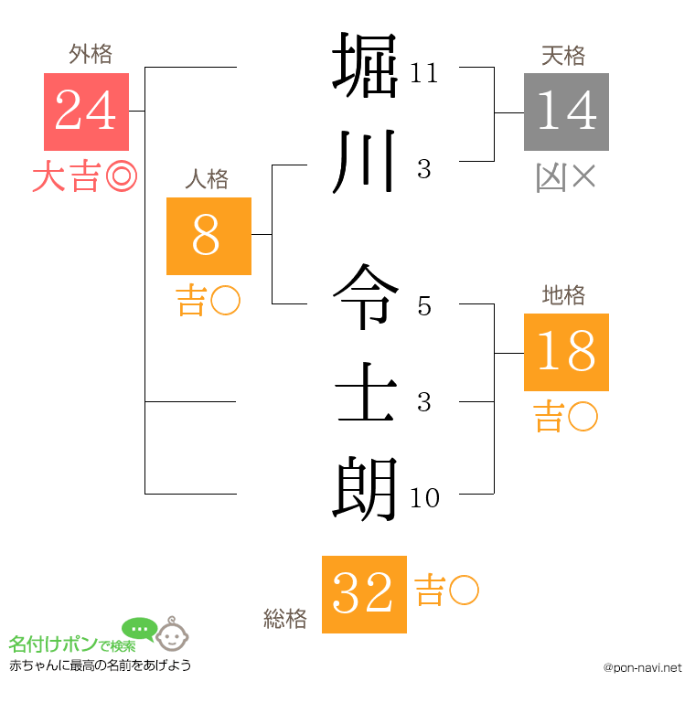 堀川 令士朗さんの姓名判断結果