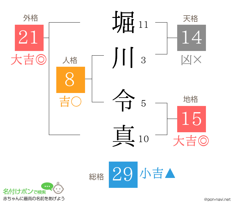 堀川 令真さんの姓名判断結果