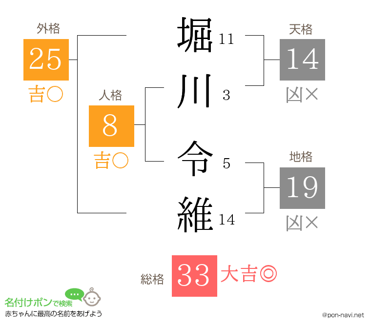堀川 令維さんの姓名判断結果