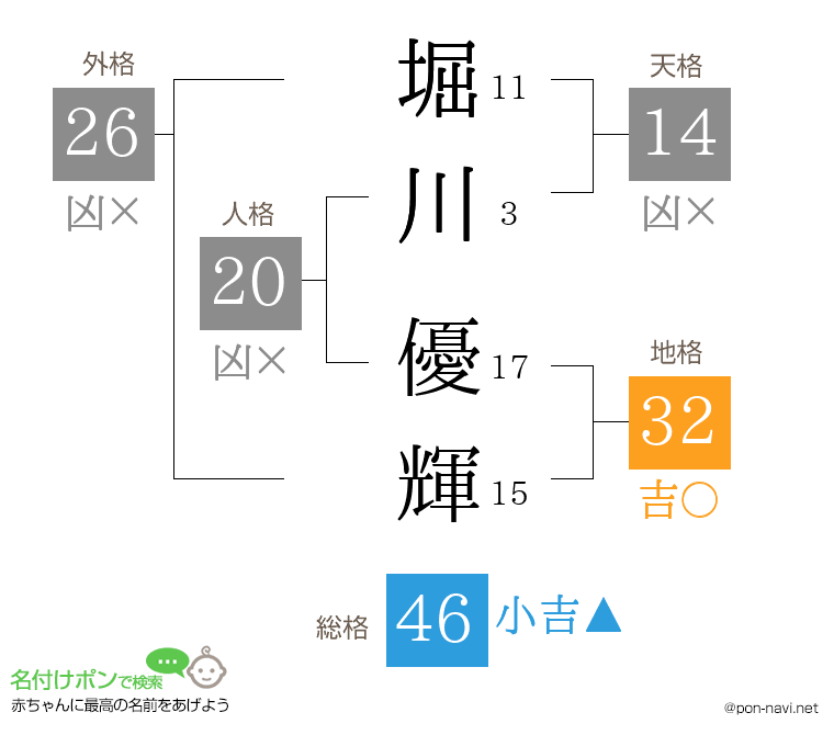 堀川 優輝さんの姓名判断結果