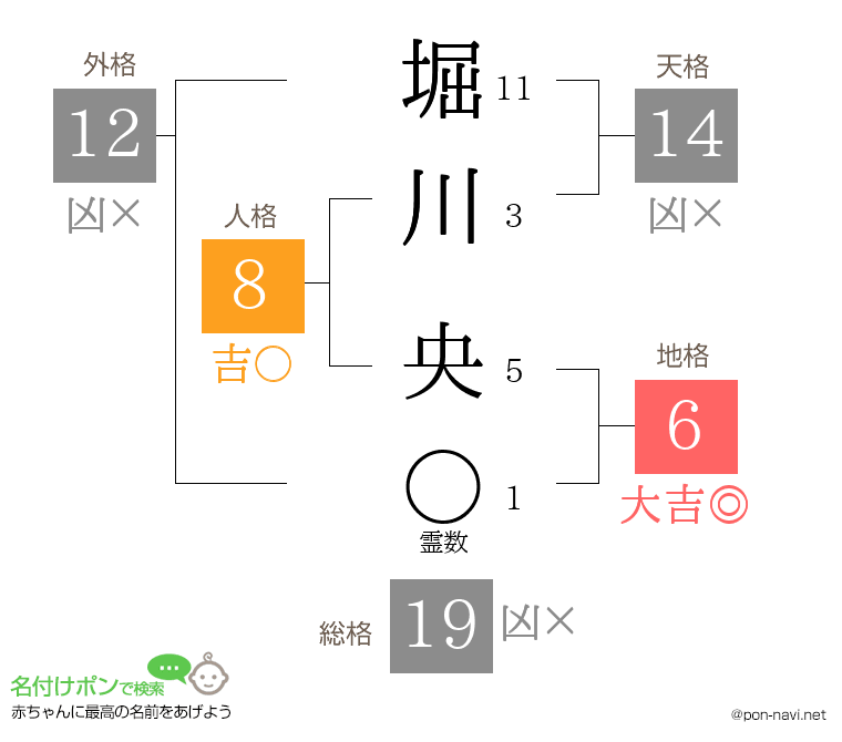 堀川 央さんの姓名判断結果