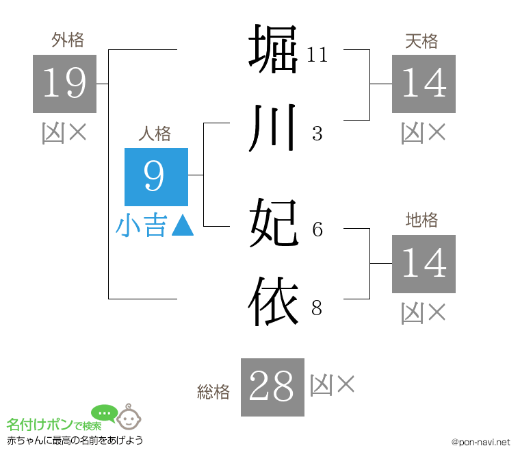 堀川 妃依さんの姓名判断結果