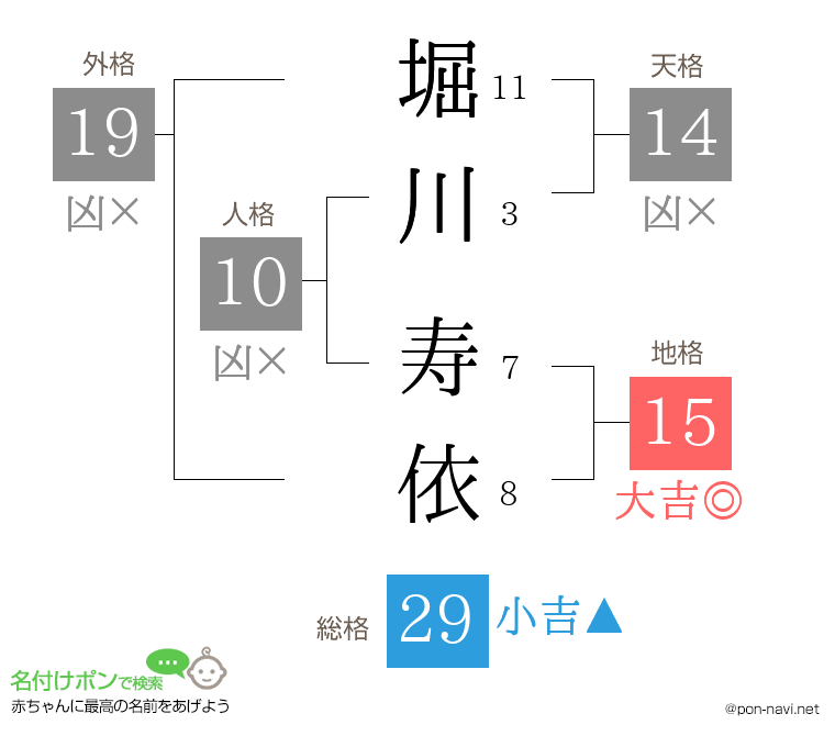 堀川 寿依さんの姓名判断結果