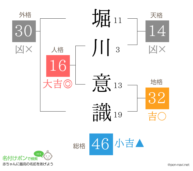 堀川 意識さんの姓名判断結果