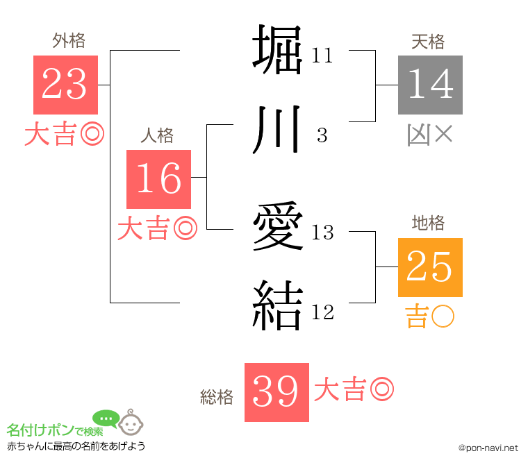 堀川 愛結さんの姓名判断結果