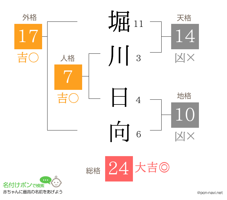 堀川 日向さんの姓名判断結果